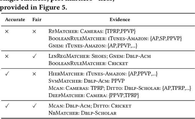 Figure 4 for Through the Fairness Lens: Experimental Analysis and Evaluation of Entity Matching