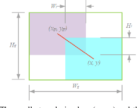 Figure 1 for Wise-IoU: Bounding Box Regression Loss with Dynamic Focusing Mechanism