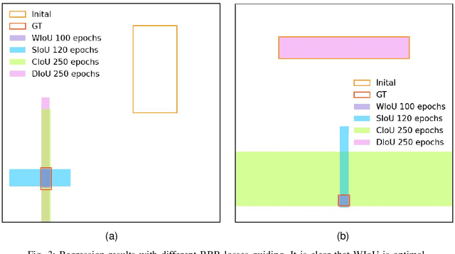 Figure 3 for Wise-IoU: Bounding Box Regression Loss with Dynamic Focusing Mechanism