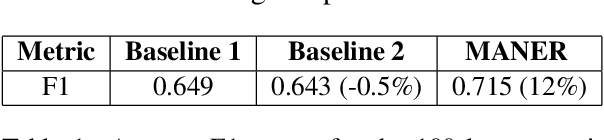 Figure 2 for MANER: Mask Augmented Named Entity Recognition for Extreme Low-Resource Languages