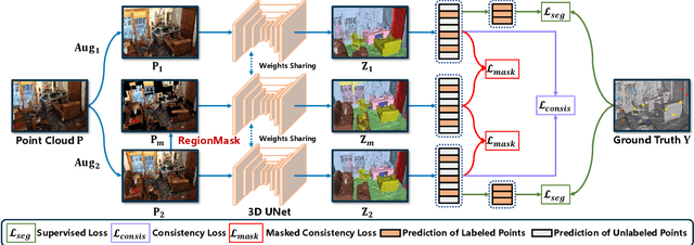 Figure 3 for CPCM: Contextual Point Cloud Modeling for Weakly-supervised Point Cloud Semantic Segmentation