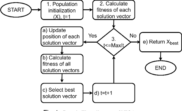 Figure 1 for Direct Comparative Analysis of Nature-inspired Optimization Algorithms on Community Detection Problem in Social Networks