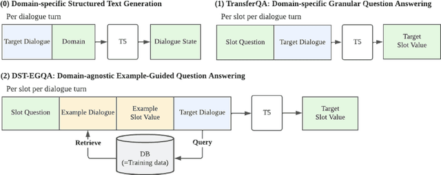 Figure 3 for Continual Dialogue State Tracking via Example-Guided Question Answering