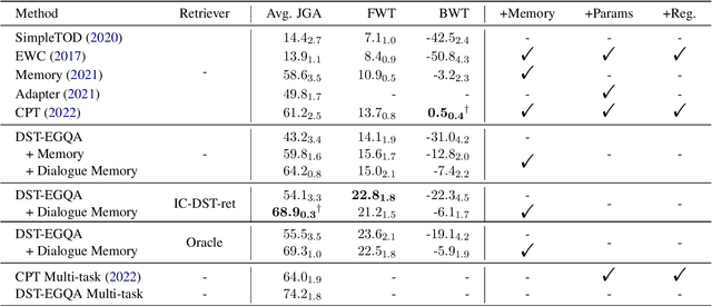 Figure 2 for Continual Dialogue State Tracking via Example-Guided Question Answering