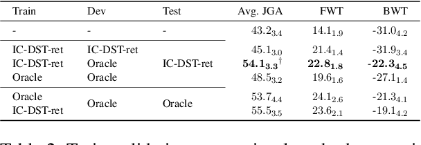 Figure 4 for Continual Dialogue State Tracking via Example-Guided Question Answering