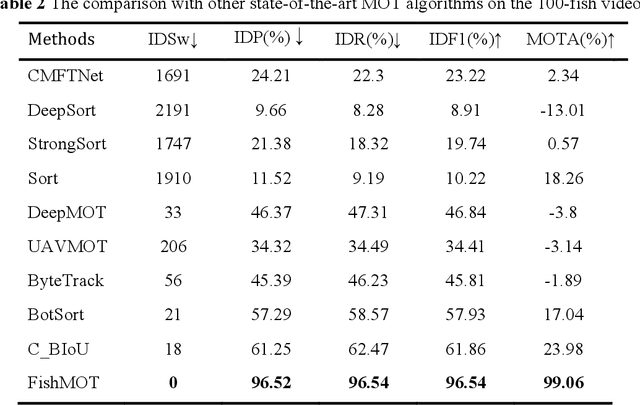 Figure 3 for FishMOT: A Simple and Effective Method for Fish Tracking Based on IoU Matching