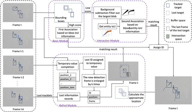 Figure 1 for FishMOT: A Simple and Effective Method for Fish Tracking Based on IoU Matching