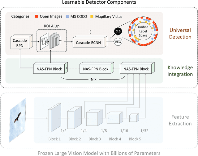 Figure 1 for Million-scale Object Detection with Large Vision Model