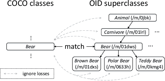 Figure 3 for Million-scale Object Detection with Large Vision Model
