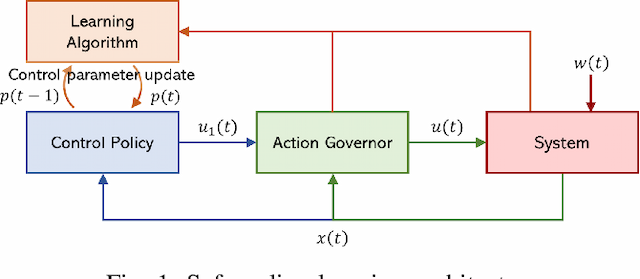 Figure 1 for Safe Control and Learning Using Generalized Action Governor