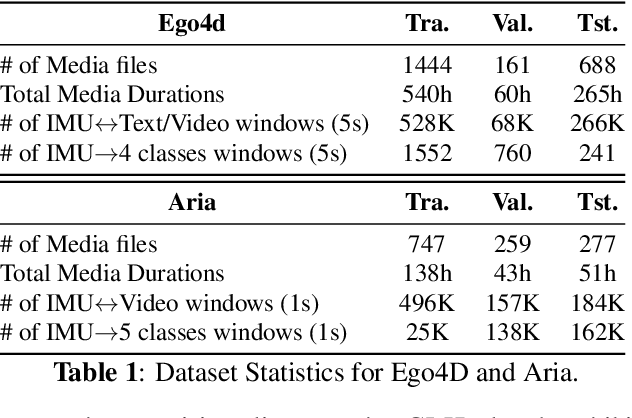 Figure 2 for IMU2CLIP: Multimodal Contrastive Learning for IMU Motion Sensors from Egocentric Videos and Text