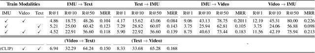 Figure 4 for IMU2CLIP: Multimodal Contrastive Learning for IMU Motion Sensors from Egocentric Videos and Text