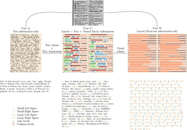 Figure 3 for Entry Separation using a Mixed Visual and Textual Language Model: Application to 19th century French Trade Directories