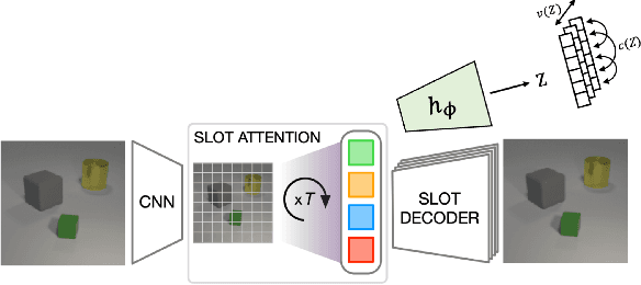 Figure 1 for Exploring the Role of the Bottleneck in Slot-Based Models Through Covariance Regularization