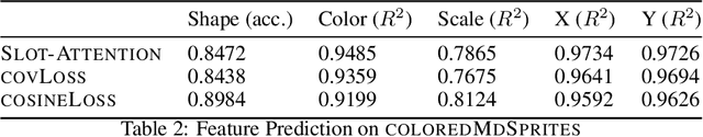 Figure 4 for Exploring the Role of the Bottleneck in Slot-Based Models Through Covariance Regularization