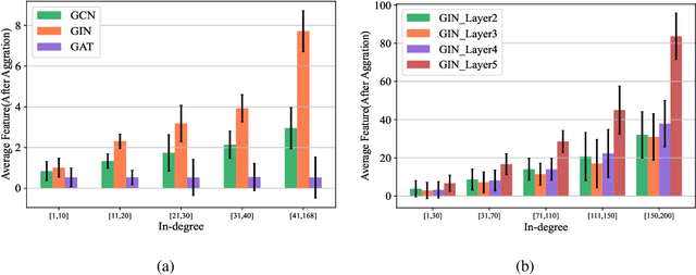 Figure 1 for $\rm A^2Q$: Aggregation-Aware Quantization for Graph Neural Networks