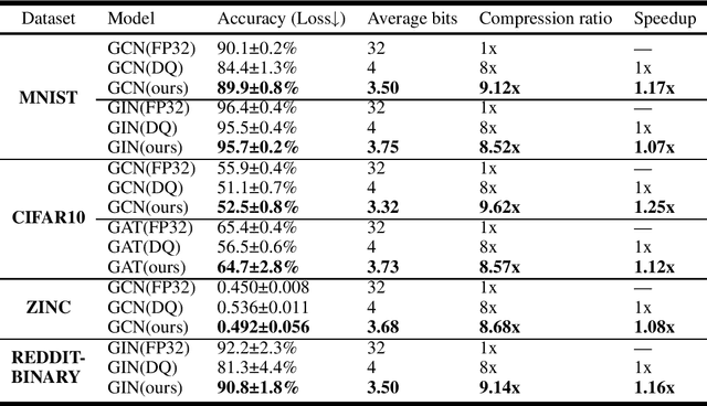Figure 4 for $\rm A^2Q$: Aggregation-Aware Quantization for Graph Neural Networks