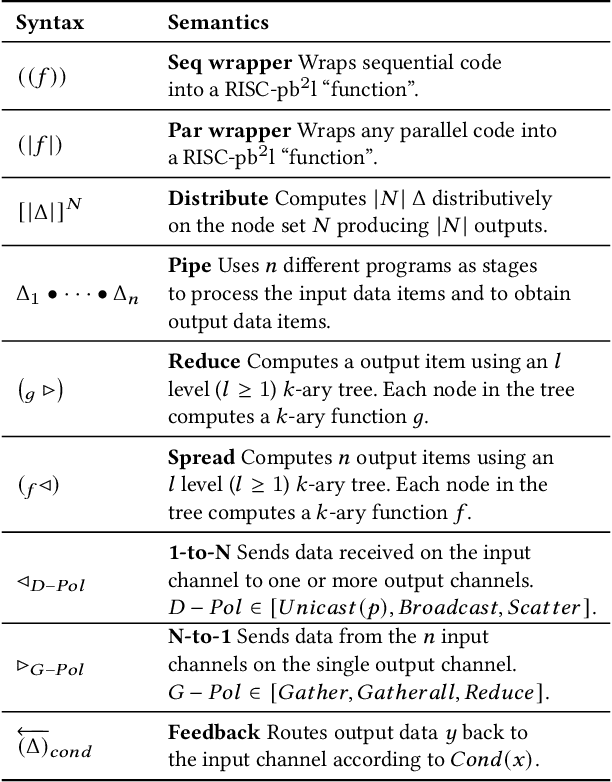 Figure 3 for Experimenting with Emerging ARM and RISC-V Systems for Decentralised Machine Learning