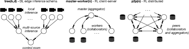 Figure 4 for Experimenting with Emerging ARM and RISC-V Systems for Decentralised Machine Learning