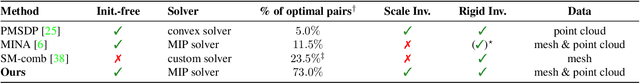 Figure 1 for SIGMA: Scale-Invariant Global Sparse Shape Matching