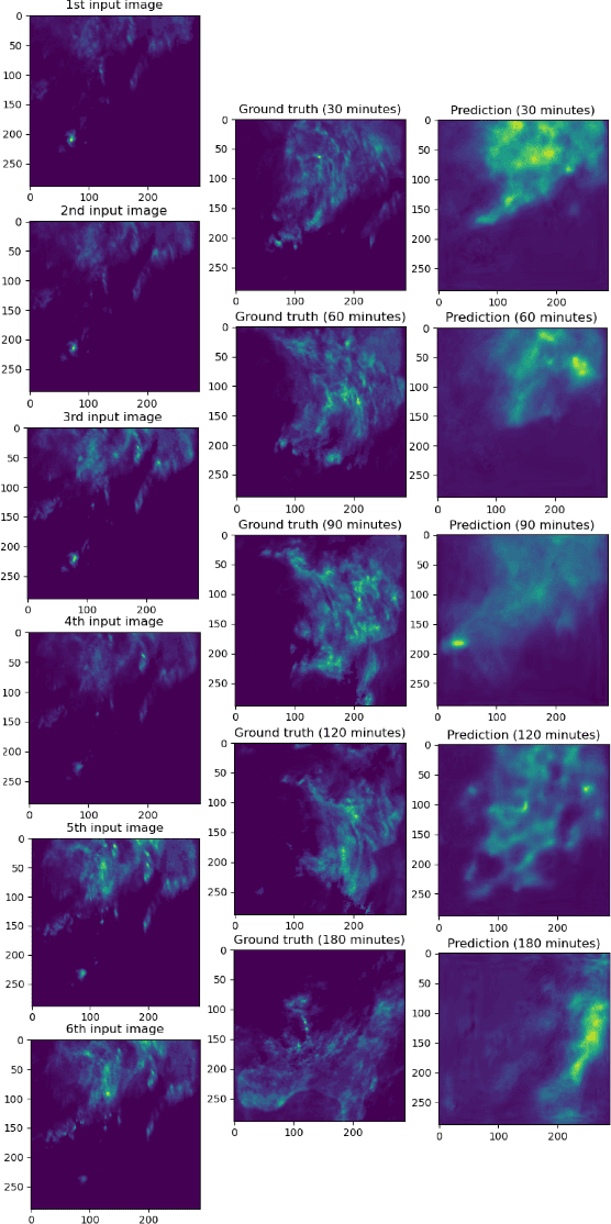 Figure 3 for SAR-UNet: Small Attention Residual UNet for Explainable Nowcasting Tasks