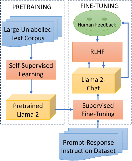 Figure 1 for Fine-Tuning Llama 2 Large Language Models for Detecting Online Sexual Predatory Chats and Abusive Texts