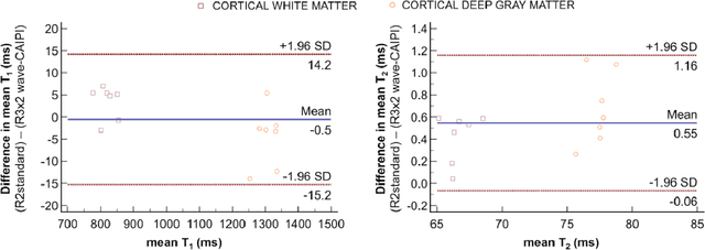 Figure 4 for Time-efficient, High Resolution 3T Whole Brain Quantitative Relaxometry using 3D-QALAS with Wave-CAIPI Readouts