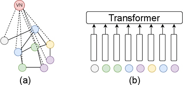 Figure 1 for On the Connection Between MPNN and Graph Transformer