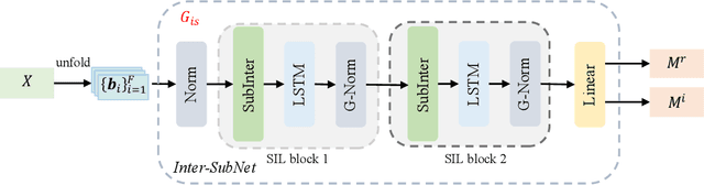 Figure 1 for Inter-SubNet: Speech Enhancement with Subband Interaction