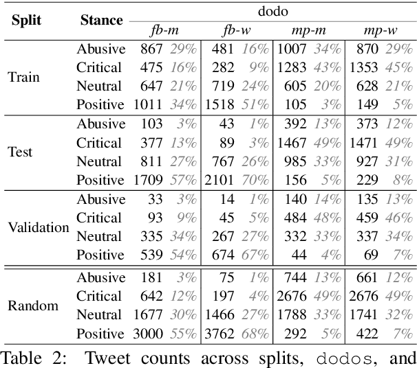 Figure 3 for DoDo Learning: DOmain-DemOgraphic Transfer in Language Models for Detecting Abuse Targeted at Public Figures