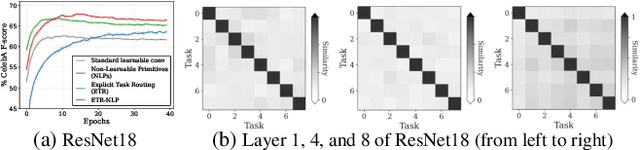 Figure 1 for Mitigating Task Interference in Multi-Task Learning via Explicit Task Routing with Non-Learnable Primitives