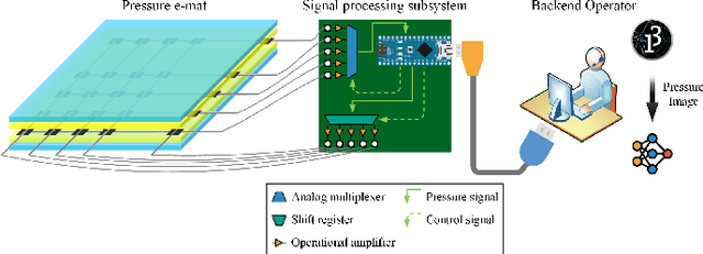 Figure 3 for Smart Pressure e-Mat for Human Sleeping Posture and Dynamic Activity Recognition