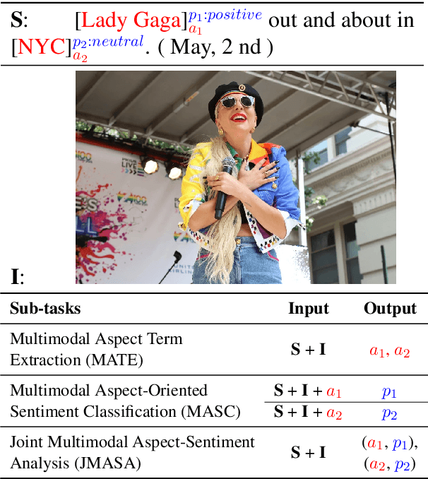 Figure 1 for M2DF: Multi-grained Multi-curriculum Denoising Framework for Multimodal Aspect-based Sentiment Analysis