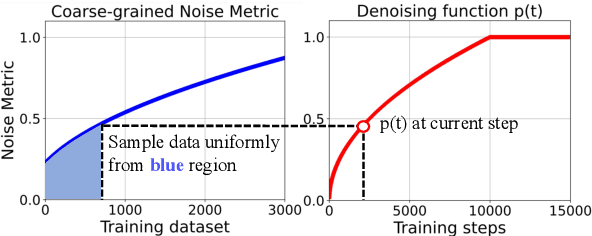 Figure 3 for M2DF: Multi-grained Multi-curriculum Denoising Framework for Multimodal Aspect-based Sentiment Analysis