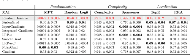 Figure 4 for Finding the right XAI method -- A Guide for the Evaluation and Ranking of Explainable AI Methods in Climate Science