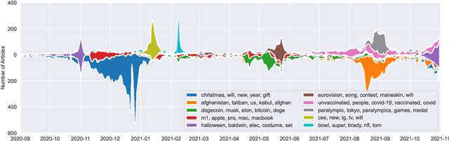 Figure 1 for A diverse Multilingual News Headlines Dataset from around the World