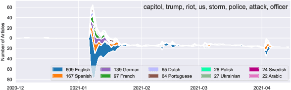 Figure 3 for A diverse Multilingual News Headlines Dataset from around the World