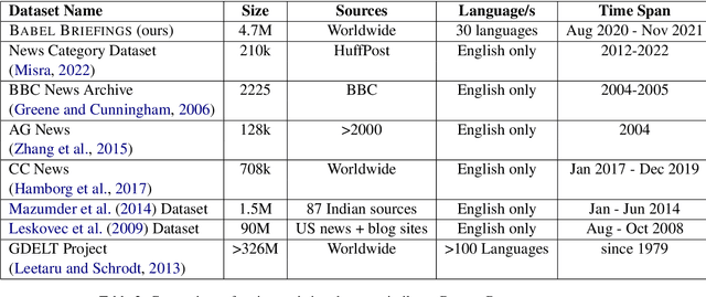 Figure 4 for A diverse Multilingual News Headlines Dataset from around the World