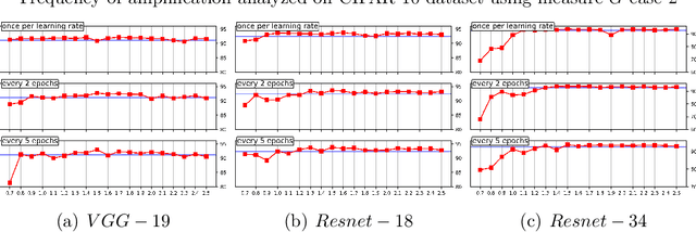 Figure 3 for Intelligent gradient amplification for deep neural networks