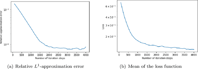 Figure 2 for Deep learning numerical methods for high-dimensional fully nonlinear PIDEs and coupled FBSDEs with jumps