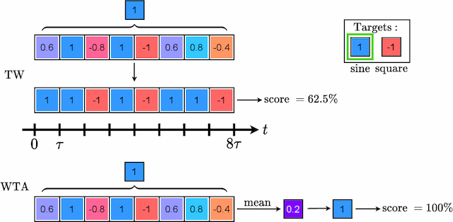 Figure 2 for Neuromorphic spintronics accelerated by an unconventional data-driven Thiele equation approach