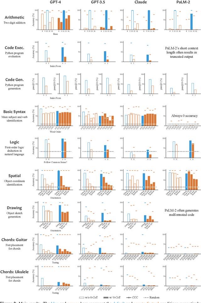 Figure 2 for Reasoning or Reciting? Exploring the Capabilities and Limitations of Language Models Through Counterfactual Tasks