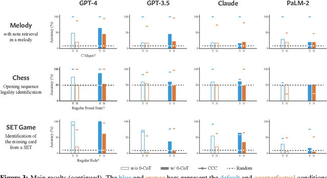 Figure 4 for Reasoning or Reciting? Exploring the Capabilities and Limitations of Language Models Through Counterfactual Tasks