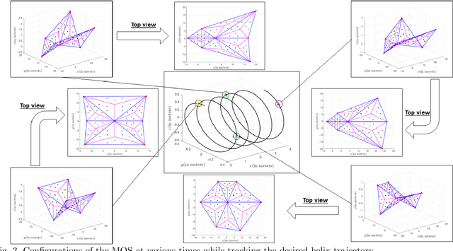 Figure 3 for Multi-Layer Continuum Deformation Optimization of Multi-Agent Systems