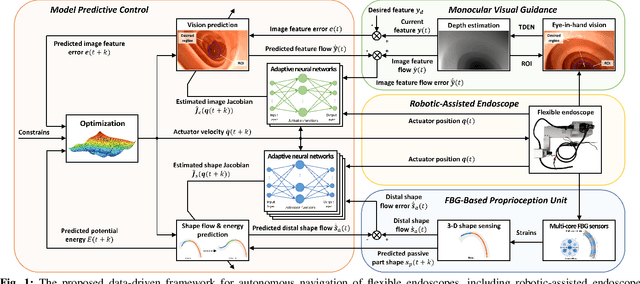 Figure 1 for Autonomous Intelligent Navigation for Flexible Endoscopy Using Monocular Depth Guidance and 3-D Shape Planning