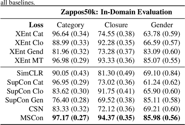 Figure 2 for Multi-Similarity Contrastive Learning