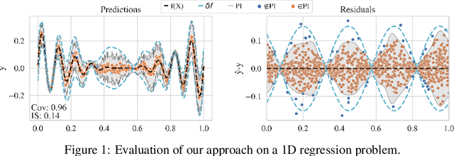 Figure 1 for Adaptive Conformal Regression with Jackknife+ Rescaled Scores
