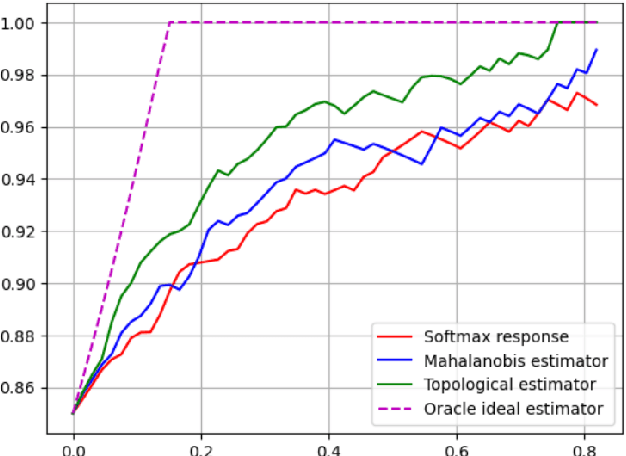Figure 2 for Uncertainty Estimation of Transformers' Predictions via Topological Analysis of the Attention Matrices