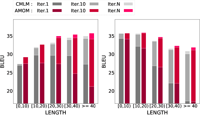 Figure 2 for AMOM: Adaptive Masking over Masking for Conditional Masked Language Model