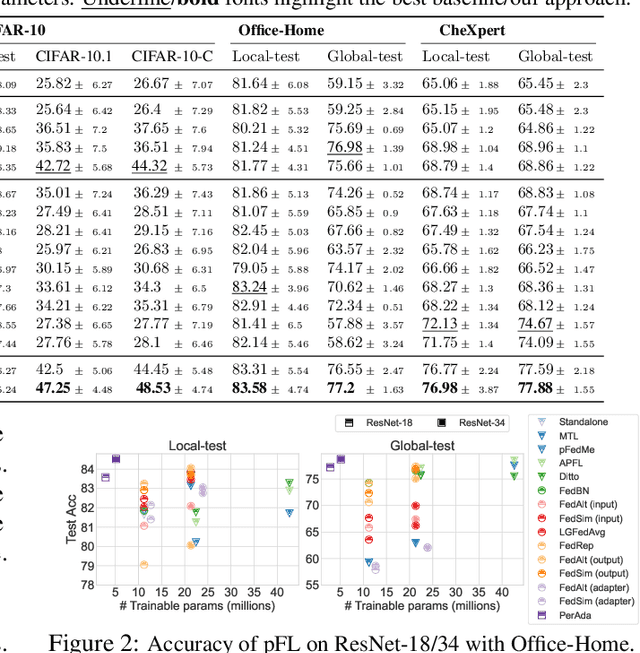 Figure 3 for PerAda: Parameter-Efficient and Generalizable Federated Learning Personalization with Guarantees